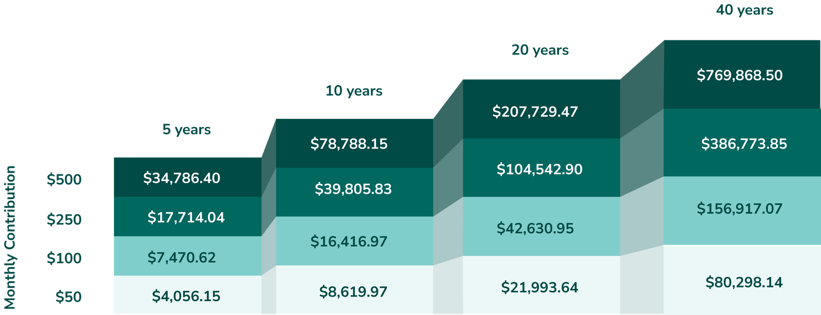 Chart showing projected savings